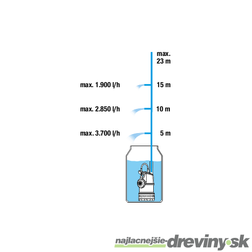 Gardena Ponorné tlakové čerpadlo 4700/2 9025-29